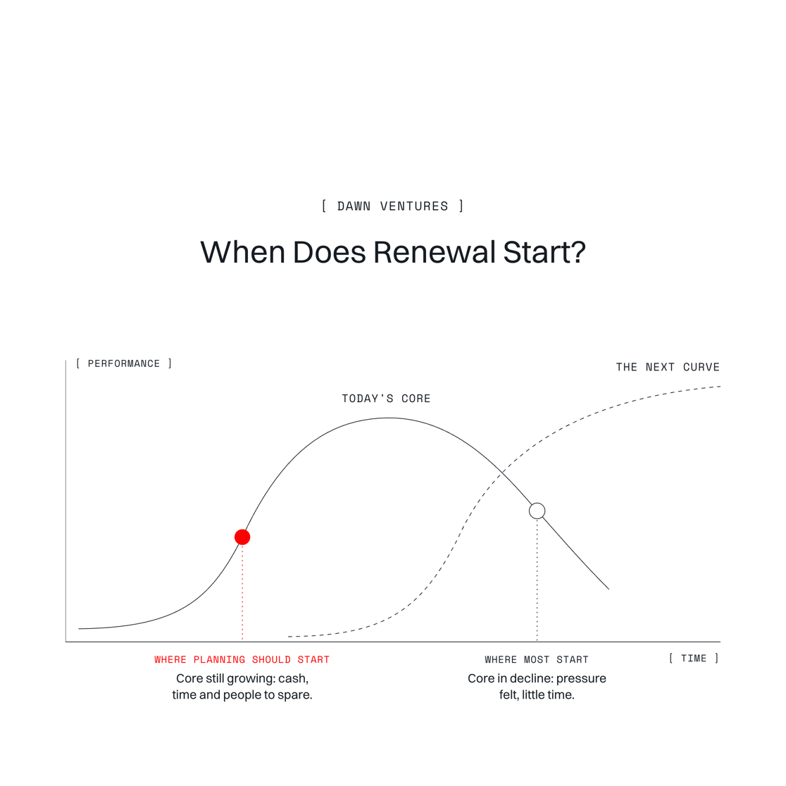 When does renewal start? Dawn Ventures S-curve